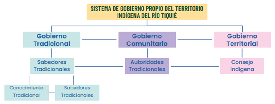 Organigrama Tiquié